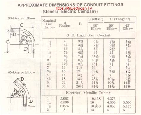 nec 90 degree bends